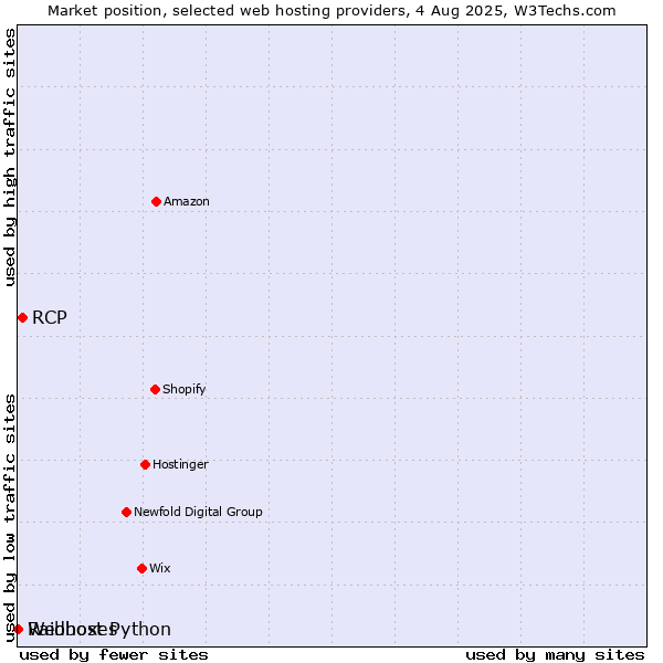 Market position of RCP vs. Webhost Python vs. Raidboxes