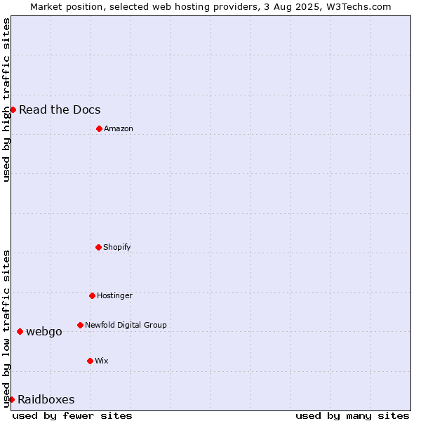 Market position of webgo vs. Read the Docs vs. Raidboxes