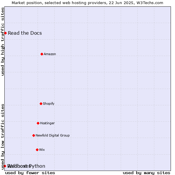 Market position of Read the Docs vs. Raidboxes vs. Webhost Python