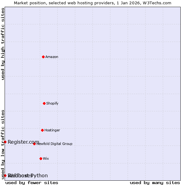 Market position of Register.com vs. Raidboxes vs. Webhost Python