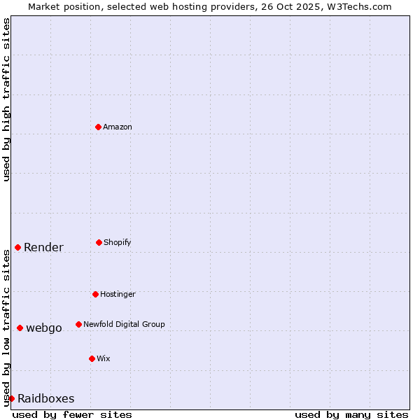 Market position of webgo vs. Render vs. Raidboxes