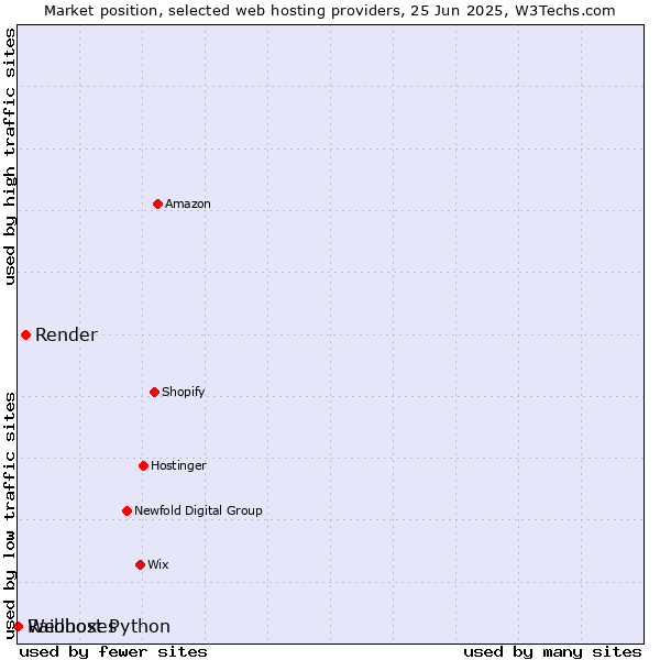 Market position of Render vs. Raidboxes vs. Webhost Python