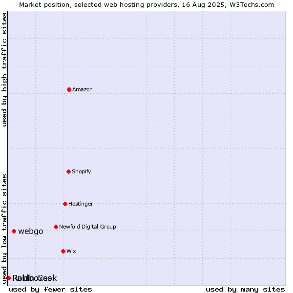 Market position of webgo vs. Robin Cook vs. Raidboxes