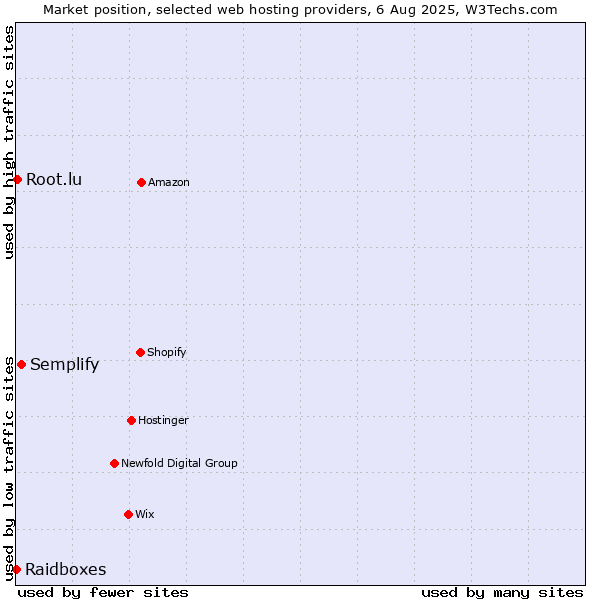 Market position of Semplify vs. Root.lu vs. Raidboxes