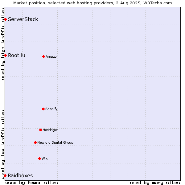 Market position of Root.lu vs. ServerStack vs. Raidboxes