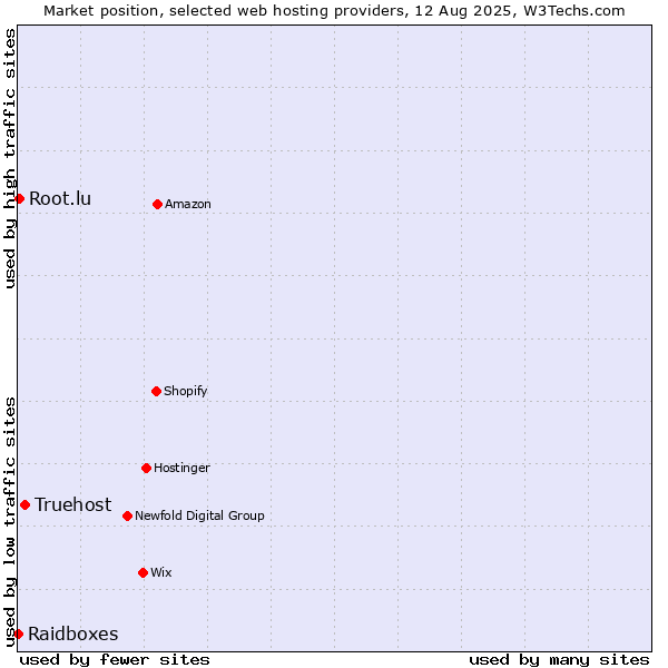 Market position of Truehost vs. Root.lu vs. Raidboxes