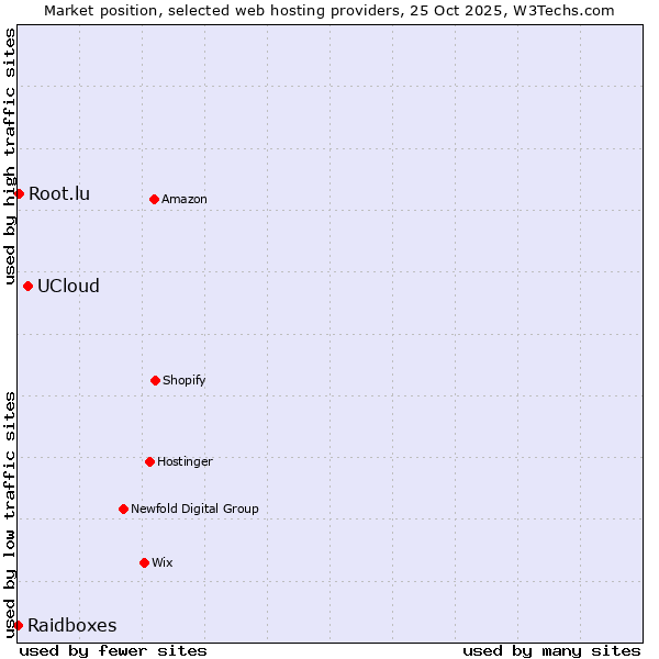 Market position of UCloud vs. Root.lu vs. Raidboxes