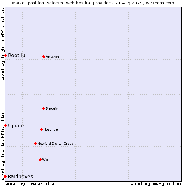 Market position of Ujione vs. Root.lu vs. Raidboxes