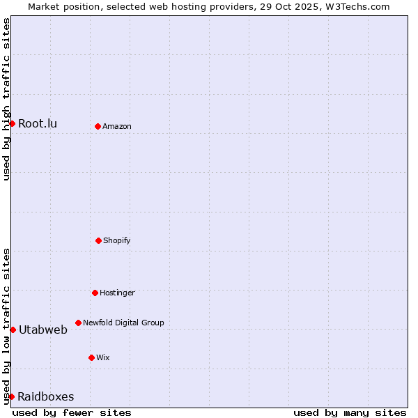 Market position of Utabweb vs. Root.lu vs. Raidboxes