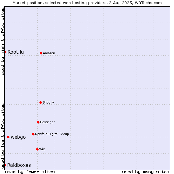 Market position of webgo vs. Root.lu vs. Raidboxes