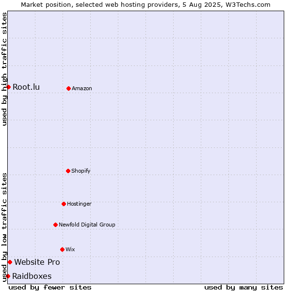 Market position of Website Pro vs. Root.lu vs. Raidboxes