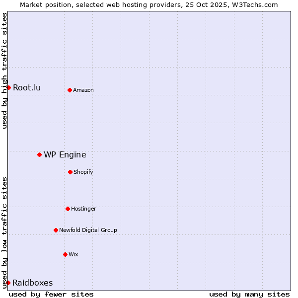 Market position of WP Engine vs. Root.lu vs. Raidboxes
