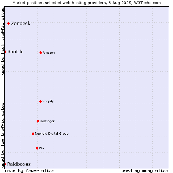 Market position of Zendesk vs. Root.lu vs. Raidboxes
