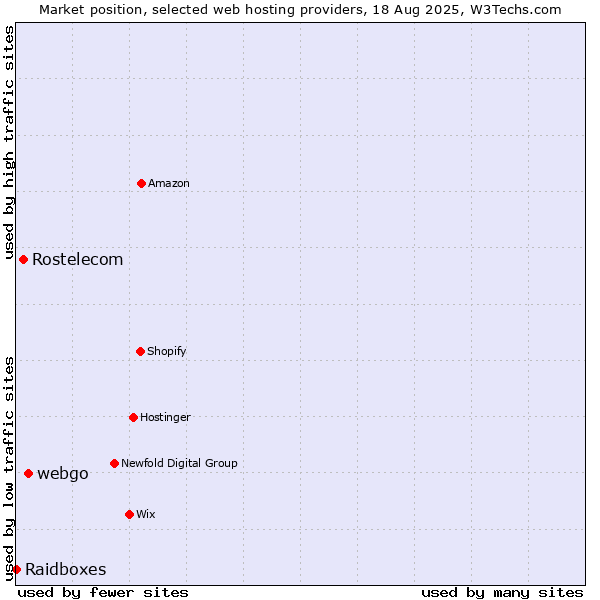 Market position of webgo vs. Rostelecom vs. Raidboxes