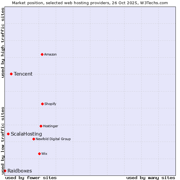 Market position of Tencent vs. ScalaHosting vs. Raidboxes
