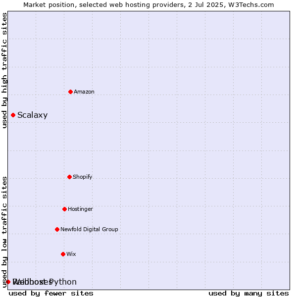 Market position of Scalaxy vs. Raidboxes vs. Webhost Python