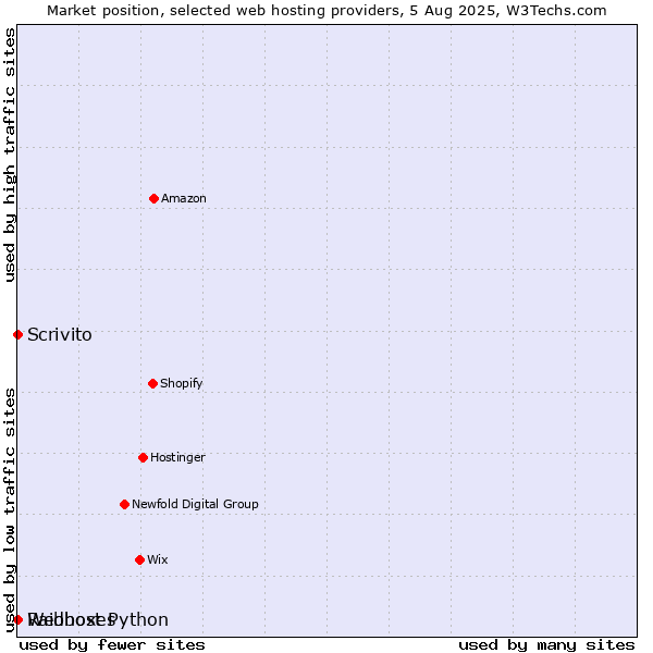 Market position of Scrivito vs. Webhost Python vs. Raidboxes