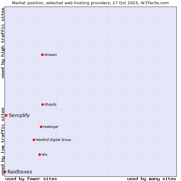 Market position of Semplify vs. Raidboxes