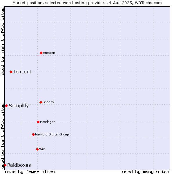 Market position of Tencent vs. Semplify vs. Raidboxes