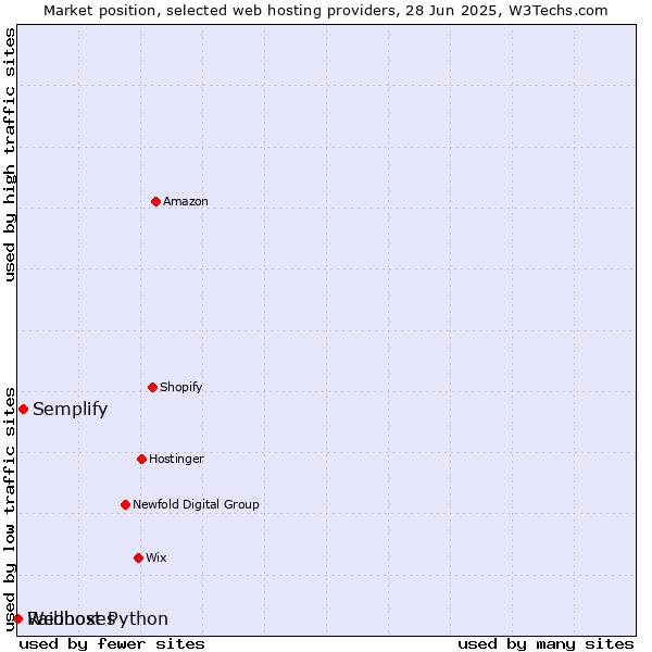 Market position of Semplify vs. Raidboxes vs. Webhost Python