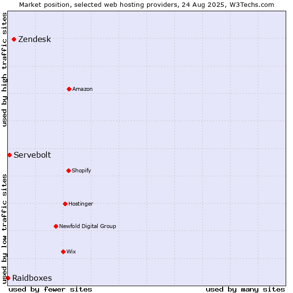 Market position of Zendesk vs. Servebolt vs. Raidboxes
