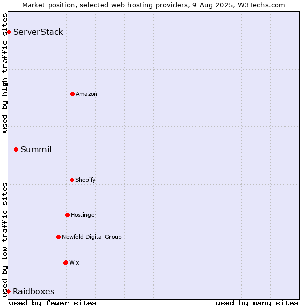 Market position of Summit vs. ServerStack vs. Raidboxes