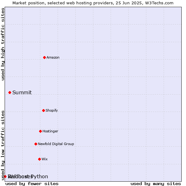 Market position of Summit vs. Raidboxes vs. Webhost Python