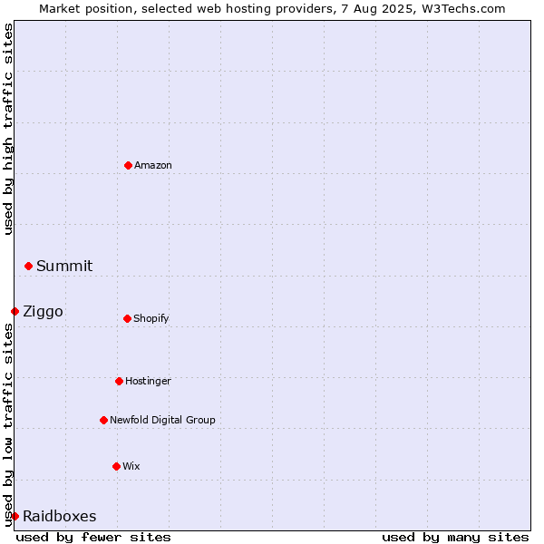 Market position of Summit vs. Ziggo vs. Raidboxes