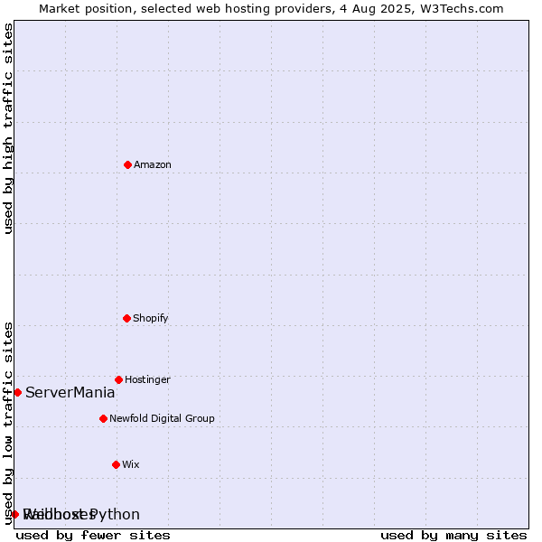 Market position of ServerMania vs. Webhost Python vs. Raidboxes