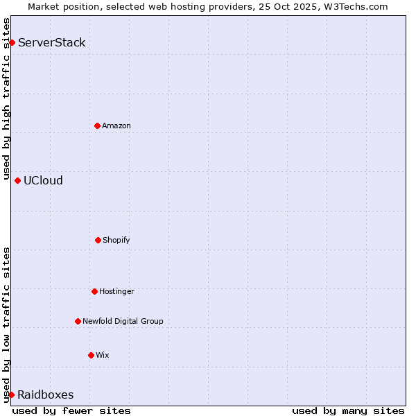 Market position of UCloud vs. ServerStack vs. Raidboxes