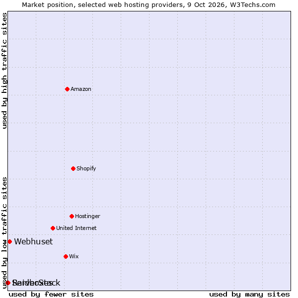 Market position of Webhuset vs. ServerStack vs. Raidboxes