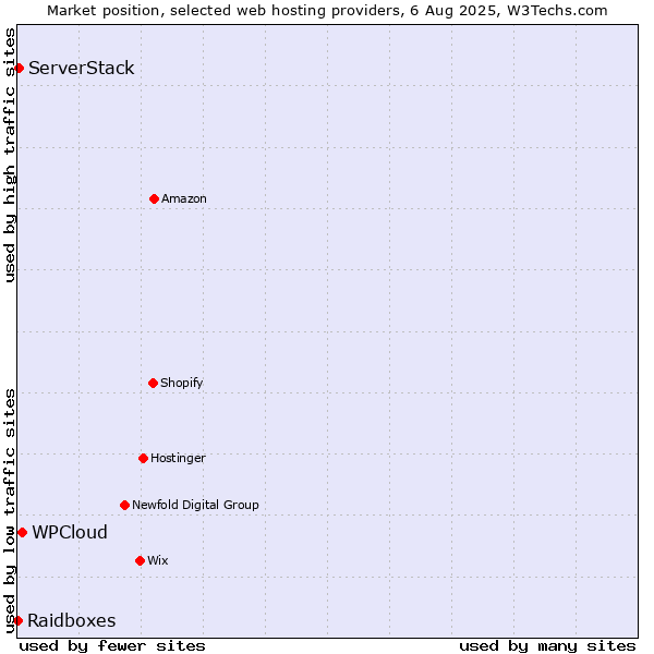 Market position of WPCloud vs. ServerStack vs. Raidboxes