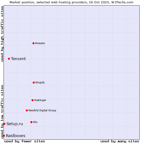 Market position of Tencent vs. Setup.ru vs. Raidboxes