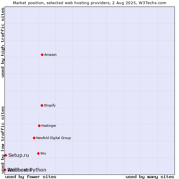 Market position of Setup.ru vs. Webhost Python vs. Raidboxes