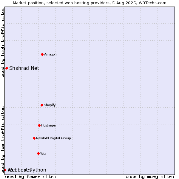 Market position of Shahrad Net vs. Webhost Python vs. Raidboxes