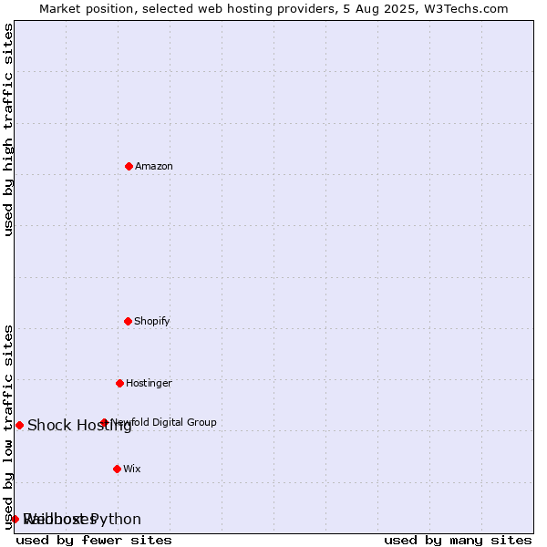 Market position of Shock Hosting vs. Webhost Python vs. Raidboxes