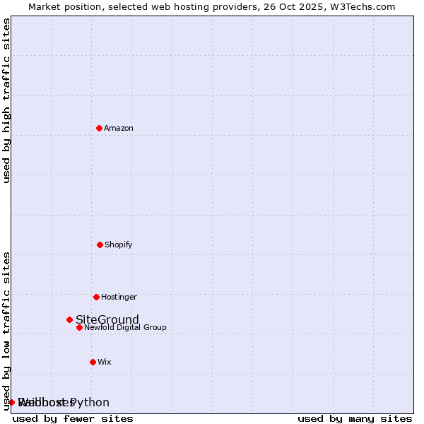 Market position of SiteGround vs. Raidboxes vs. Webhost Python