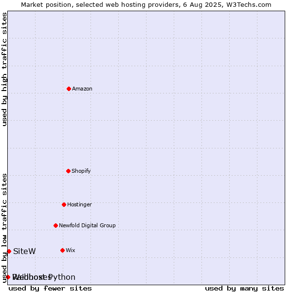 Market position of SiteW vs. Webhost Python vs. Raidboxes