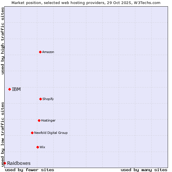 Market position of IBM vs. Raidboxes