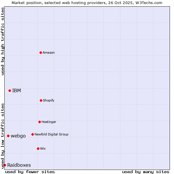 Market position of IBM vs. webgo vs. Raidboxes