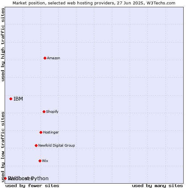 Market position of IBM vs. Raidboxes vs. Webhost Python