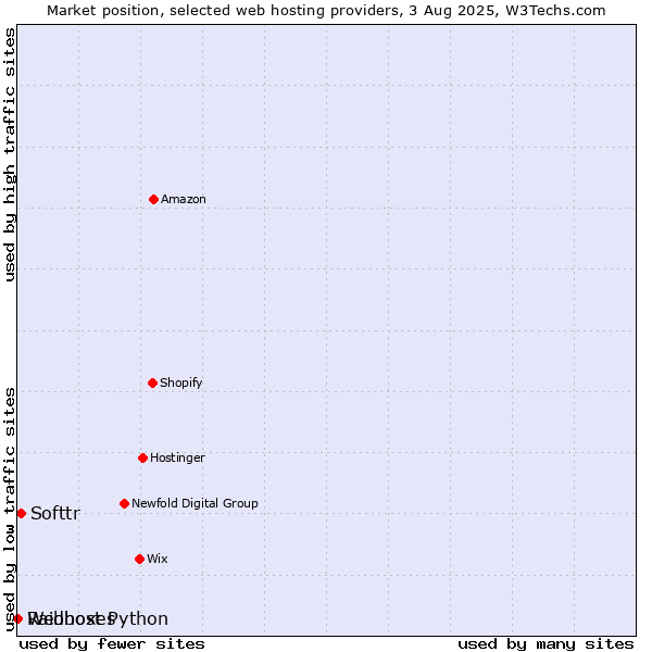 Market position of Softtr vs. Webhost Python vs. Raidboxes