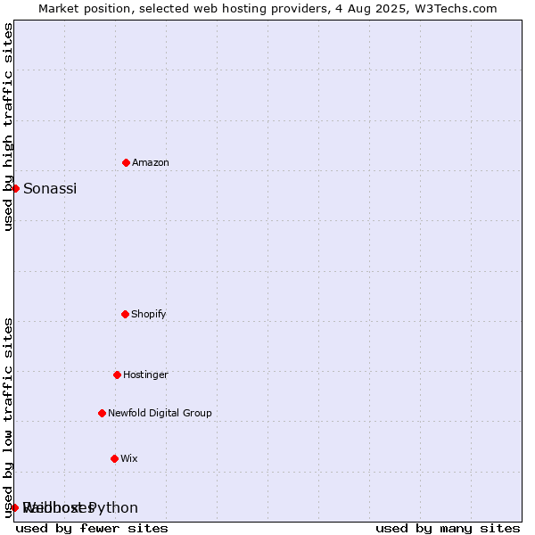 Market position of Sonassi vs. Webhost Python vs. Raidboxes