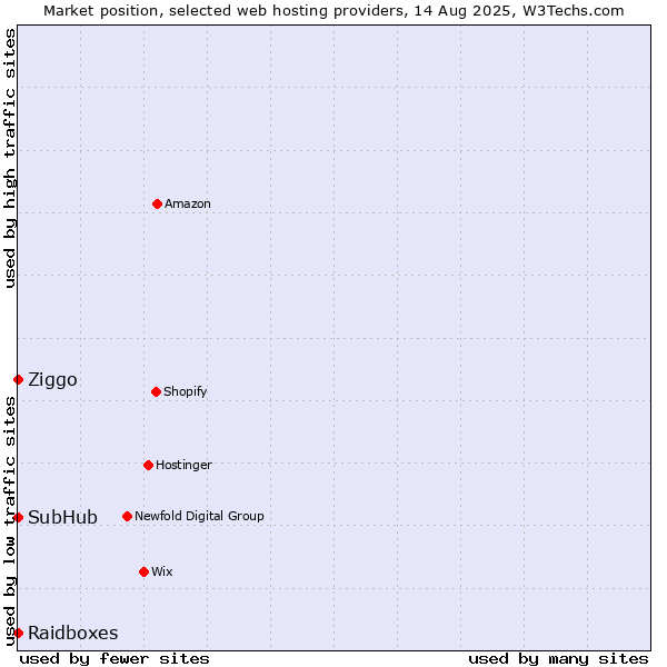 Market position of Ziggo vs. Raidboxes vs. SubHub
