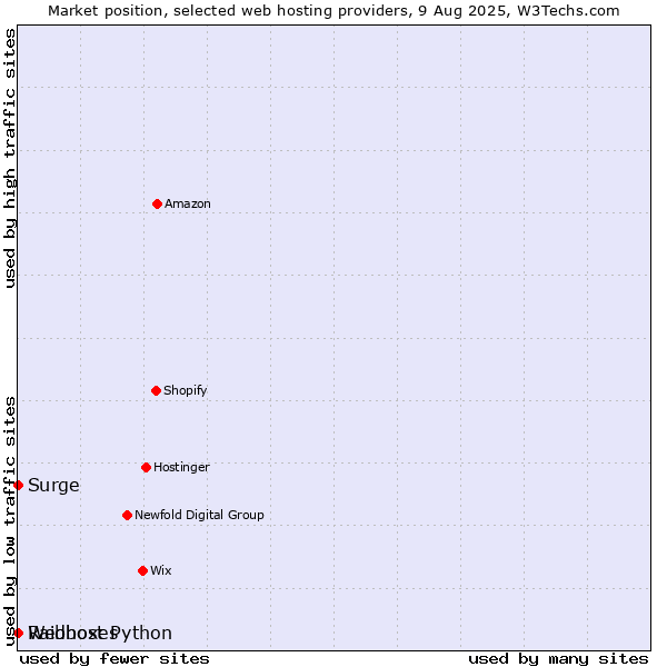Market position of Webhost Python vs. Surge vs. Raidboxes