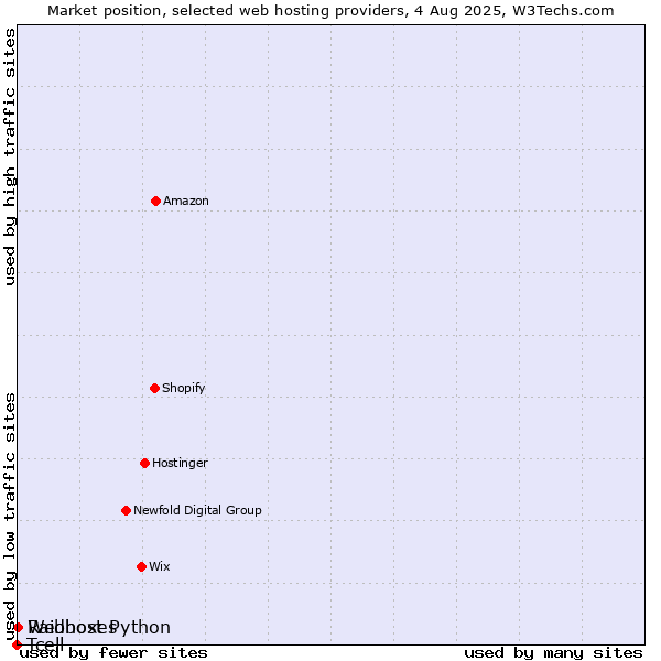 Market position of Webhost Python vs. Raidboxes vs. Tcell