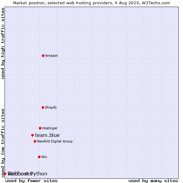 Market position of team.blue vs. Webhost Python vs. Raidboxes