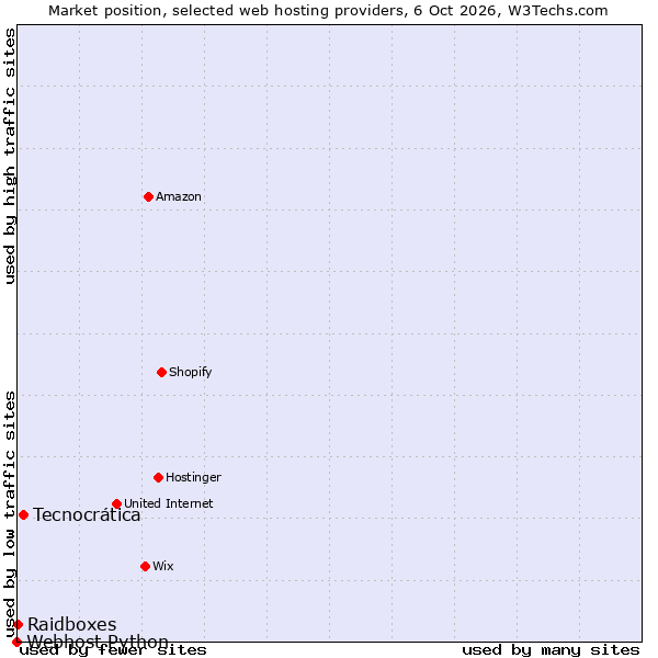 Market position of Tecnocrática vs. Raidboxes vs. Webhost Python