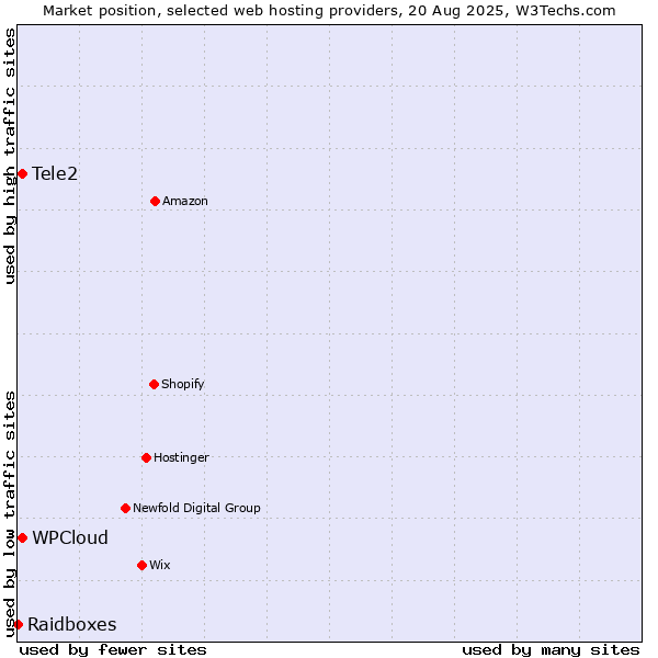 Market position of Tele2 vs. WPCloud vs. Raidboxes