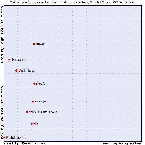 Market position of Webflow vs. Tencent vs. Raidboxes